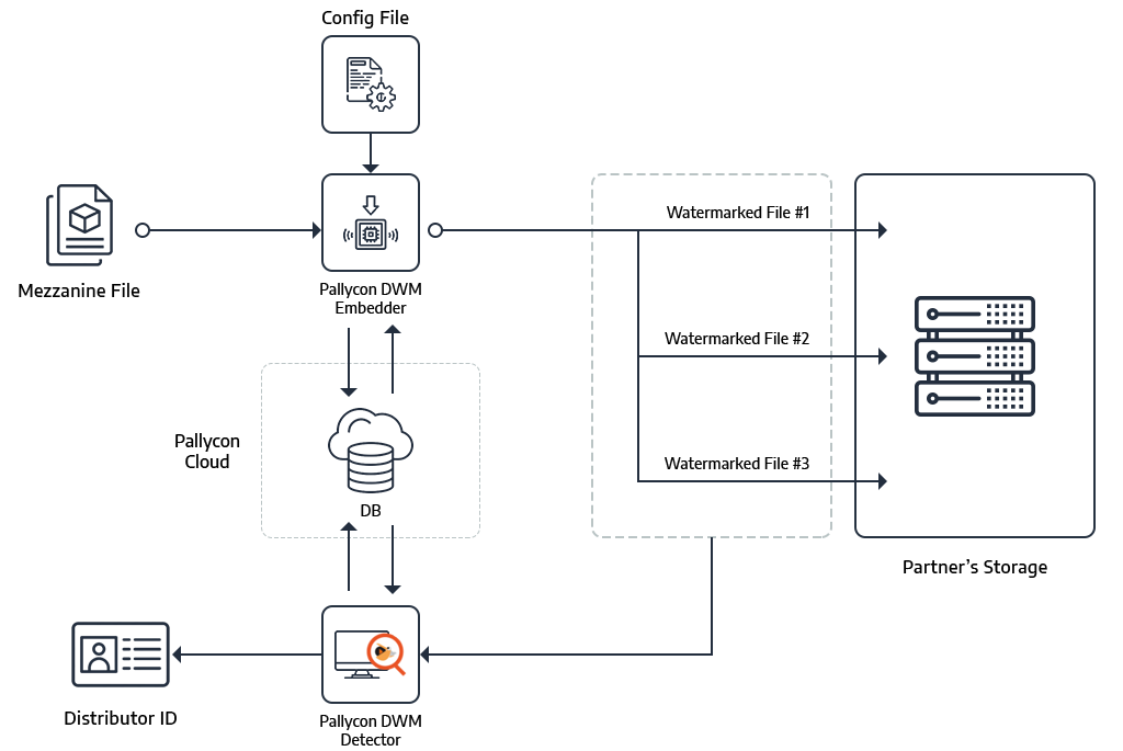 DoveRunner DWM Workflow